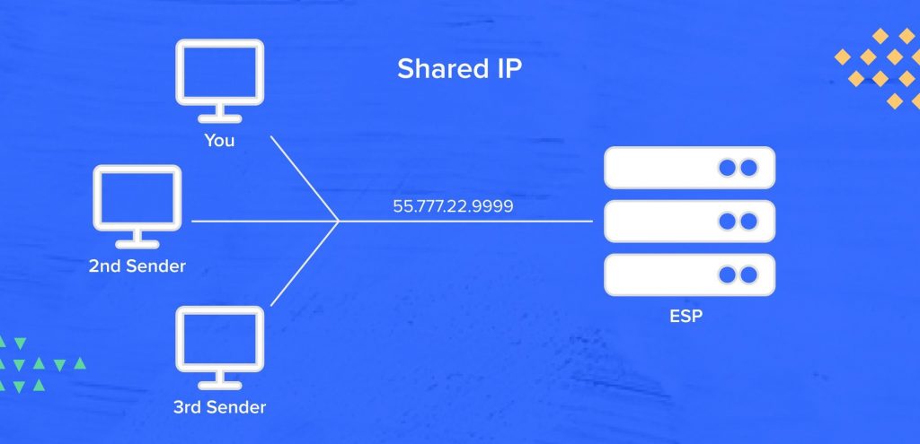 Shared IP Addresses