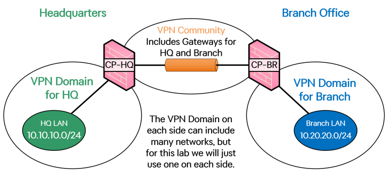 Site to Site VPN