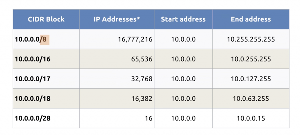 US IP address CIDR